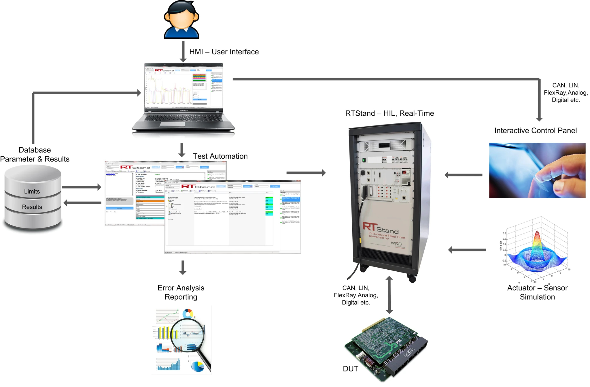 RTStand, Component, Workflow, Automation, Test Platform